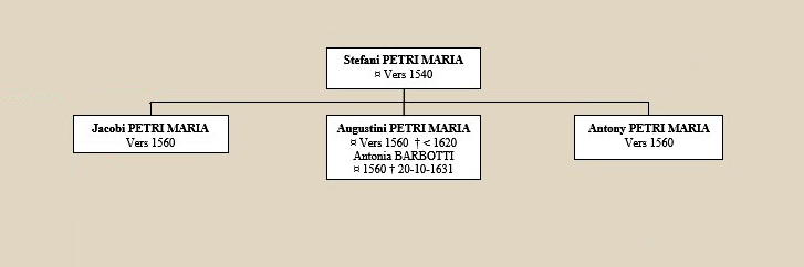 Genealogie Dipietromaria