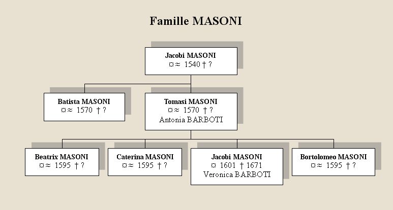 Genealogie Masoni