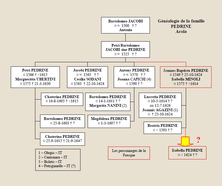 Genealogie Pedrine