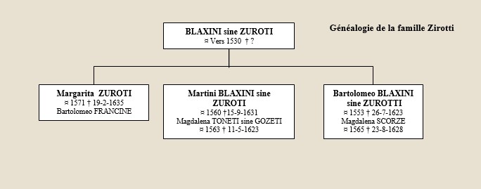 Genealogie Zirotti